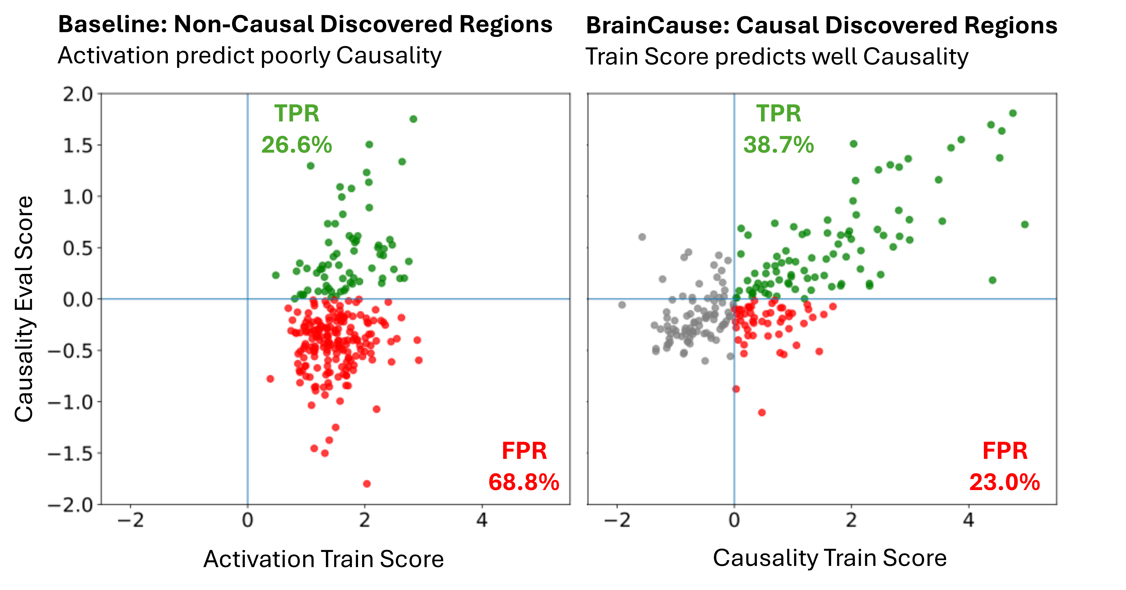 Causal ranking reduces false discoveries by lowering false positives and improving true positives