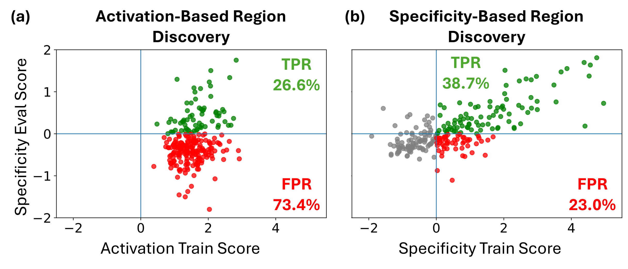 Specificity-Based Ranking Reduces False Discoveries by lowering false positives and improving true positives