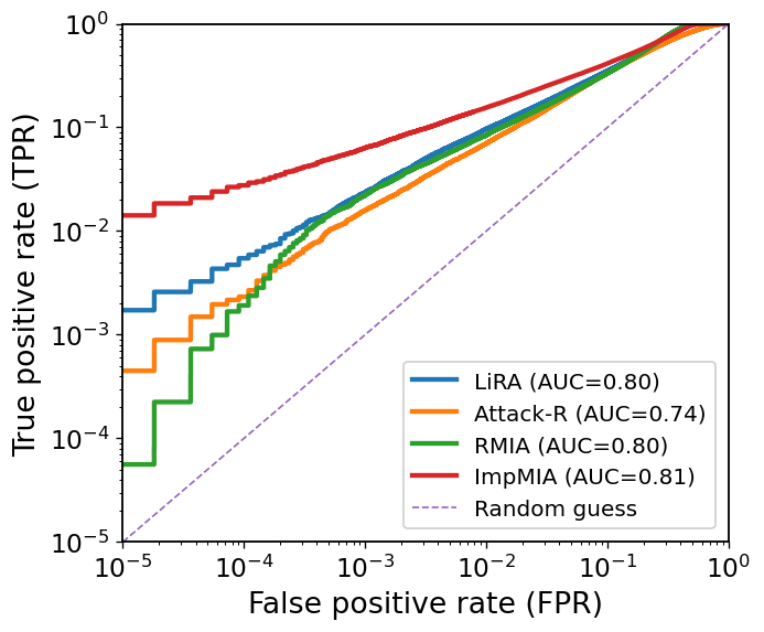 TPR–FPR curve on CIFAR-10 in the No-Auxiliary-Knowledge setting