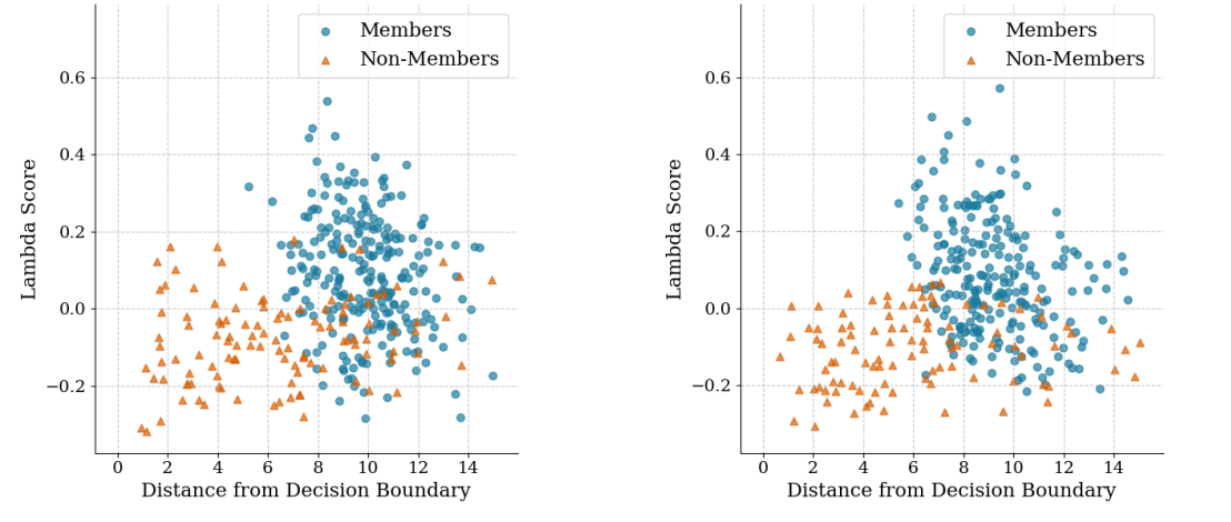 Lambda score vs. decision-boundary distance