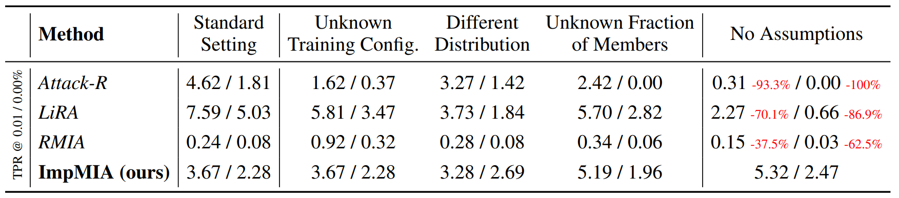Ablation of assumptions and their effect on membership inference performance