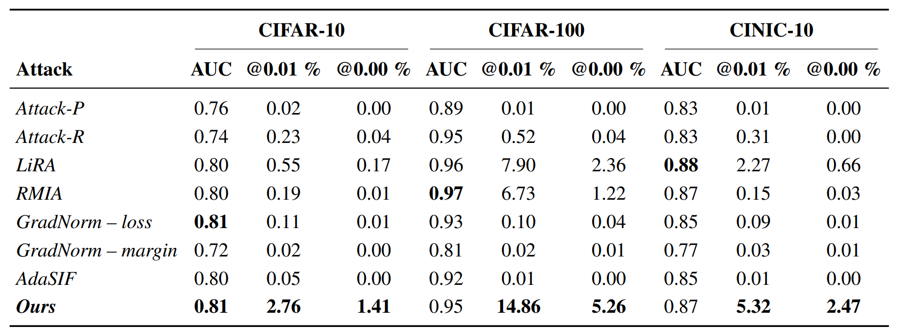Membership inference results across datasets