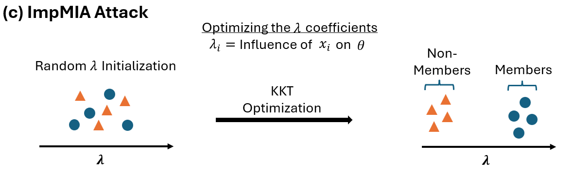 Lambda optimization overview